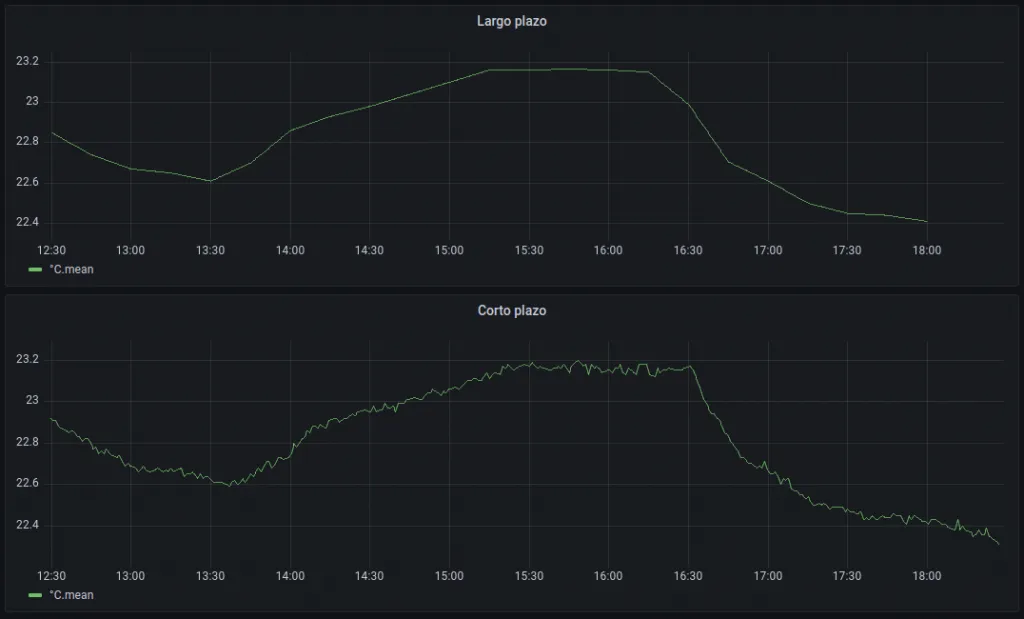Largo plazo versus corto plazo en Grafana